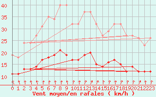 Courbe de la force du vent pour Estres-la-Campagne (14)