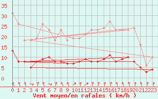 Courbe de la force du vent pour Champagne-sur-Seine (77)