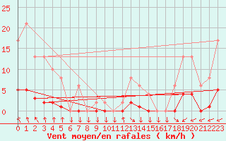 Courbe de la force du vent pour Muirancourt (60)