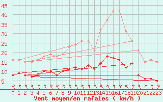 Courbe de la force du vent pour Saint-Igneuc (22)