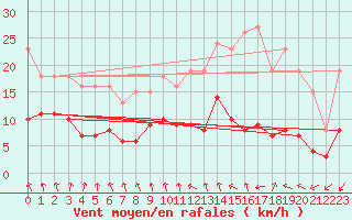 Courbe de la force du vent pour La Chapelle-Montreuil (86)