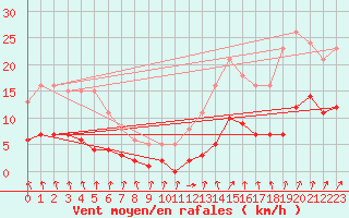 Courbe de la force du vent pour Combs-la-Ville (77)