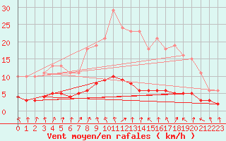 Courbe de la force du vent pour Herserange (54)