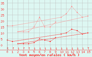 Courbe de la force du vent pour Roullours (14)