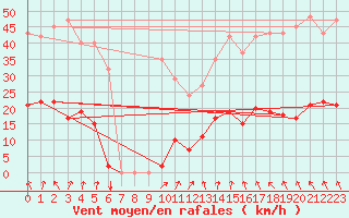 Courbe de la force du vent pour Vias (34)