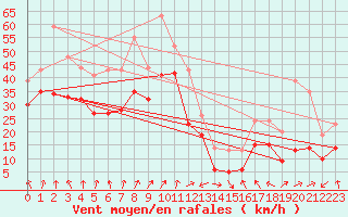 Courbe de la force du vent pour Plussin (42)