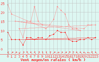 Courbe de la force du vent pour Saint-Ciers-sur-Gironde (33)