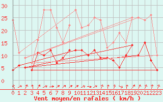 Courbe de la force du vent pour Buzenol (Be)