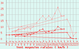 Courbe de la force du vent pour Sallles d