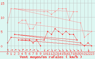 Courbe de la force du vent pour Fains-Veel (55)