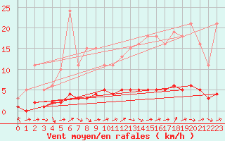 Courbe de la force du vent pour Montaigut-sur-Save (31)