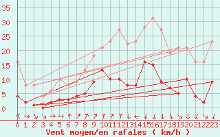 Courbe de la force du vent pour Roncesvalles