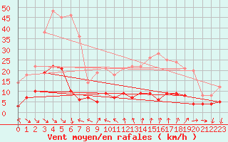 Courbe de la force du vent pour Vandells