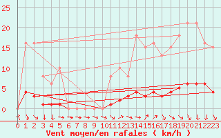 Courbe de la force du vent pour Almenches (61)