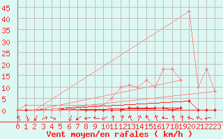 Courbe de la force du vent pour Gjilan (Kosovo)