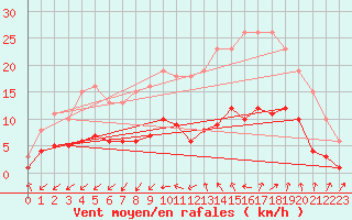 Courbe de la force du vent pour Pomrols (34)