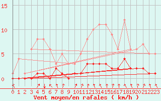 Courbe de la force du vent pour Fains-Veel (55)