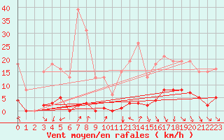 Courbe de la force du vent pour Asnelles (14)