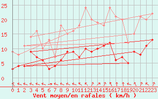 Courbe de la force du vent pour Sainte-Menehould (51)