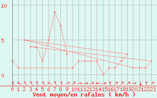 Courbe de la force du vent pour Rethel (08)