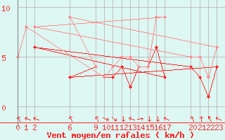 Courbe de la force du vent pour Colmar-Ouest (68)