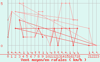 Courbe de la force du vent pour Colmar-Ouest (68)