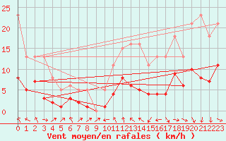 Courbe de la force du vent pour La Beaume (05)
