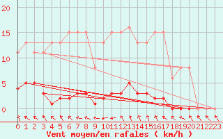 Courbe de la force du vent pour Le Mesnil-Esnard (76)