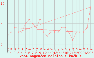 Courbe de la force du vent pour Selonnet - Chabanon (04)