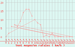 Courbe de la force du vent pour Rethel (08)