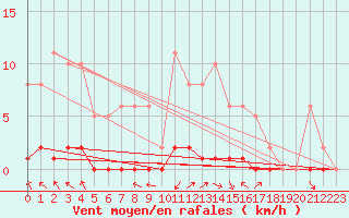 Courbe de la force du vent pour Caix (80)