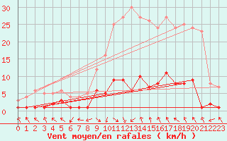 Courbe de la force du vent pour Montalbn