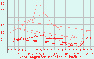 Courbe de la force du vent pour Tour-en-Sologne (41)