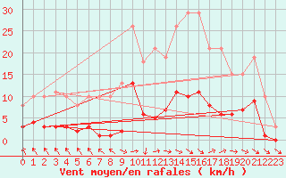 Courbe de la force du vent pour Cerisiers (89)