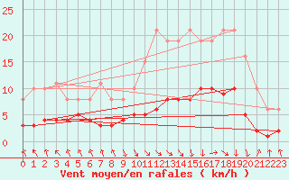 Courbe de la force du vent pour Les Pennes-Mirabeau (13)