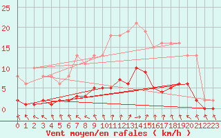 Courbe de la force du vent pour Courcouronnes (91)