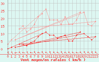 Courbe de la force du vent pour Lagarrigue (81)