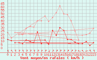 Courbe de la force du vent pour Machichaco Faro