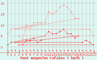 Courbe de la force du vent pour Besn (44)