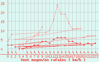 Courbe de la force du vent pour Saint-Philbert-sur-Risle (Le Rossignol) (27)