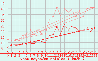 Courbe de la force du vent pour Beitem (Be)