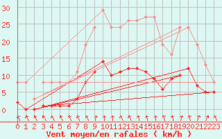 Courbe de la force du vent pour Combs-la-Ville (77)