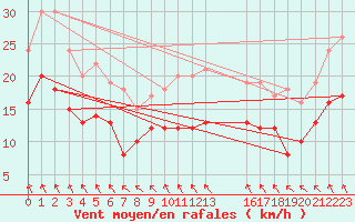 Courbe de la force du vent pour Ernage (Be)