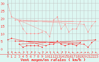 Courbe de la force du vent pour Challes-les-Eaux (73)