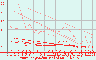 Courbe de la force du vent pour Lobbes (Be)