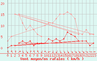 Courbe de la force du vent pour Blus (40)