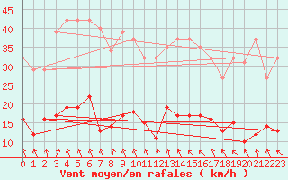 Courbe de la force du vent pour Vias (34)