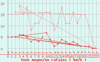 Courbe de la force du vent pour Nris-les-Bains (03)