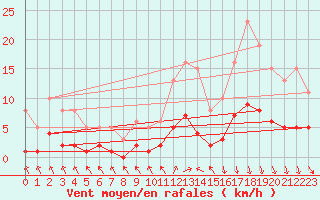 Courbe de la force du vent pour Saint-Vrand (69)
