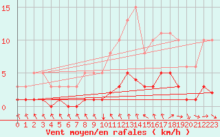 Courbe de la force du vent pour Saint-Vrand (69)